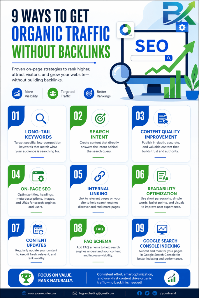 Step-by-step infographic showing 9 methods to get organic traffic without backlinks using SEO strategies like long-tail keywords, internal linking, and search intent optimization
